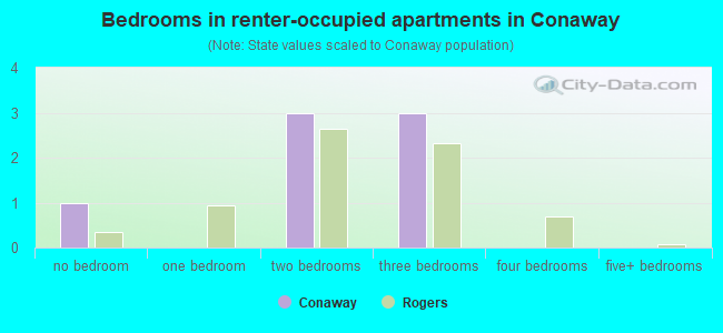 Bedrooms in renter-occupied apartments in Conaway