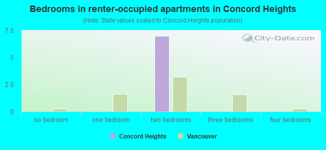 Bedrooms in renter-occupied apartments in Concord Heights