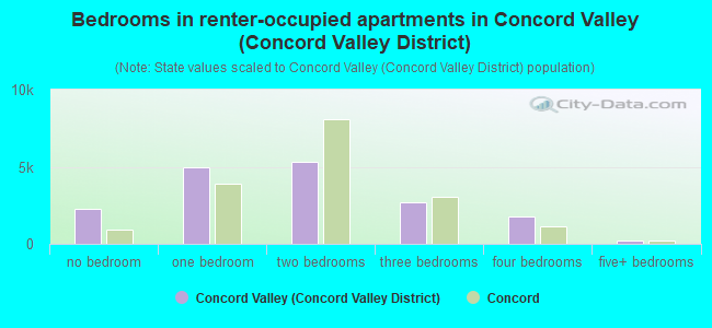 Bedrooms in renter-occupied apartments in Concord Valley (Concord Valley District)