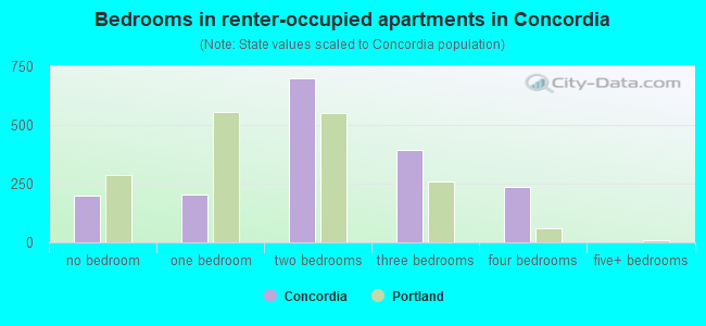Bedrooms in renter-occupied apartments in Concordia