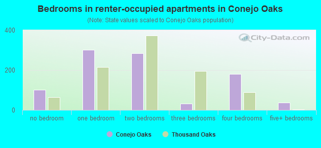 Bedrooms in renter-occupied apartments in Conejo Oaks