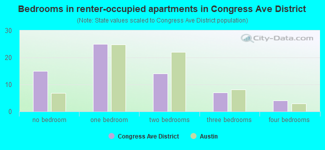 Bedrooms in renter-occupied apartments in Congress Ave District