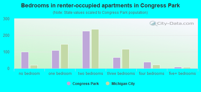 Bedrooms in renter-occupied apartments in Congress Park