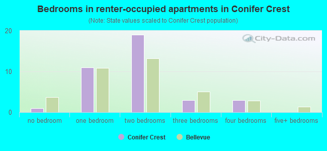 Bedrooms in renter-occupied apartments in Conifer Crest
