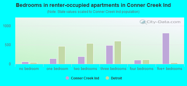 Bedrooms in renter-occupied apartments in Conner Creek Ind