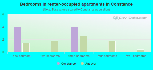 Bedrooms in renter-occupied apartments in Constance