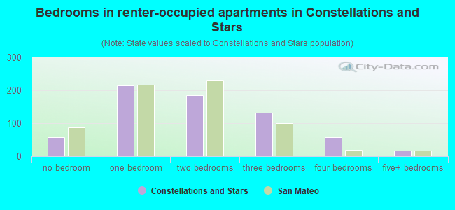 Bedrooms in renter-occupied apartments in Constellations and Stars