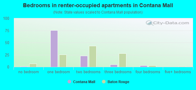 Bedrooms in renter-occupied apartments in Contana Mall