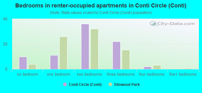 Bedrooms in renter-occupied apartments in Conti Circle (Conti)