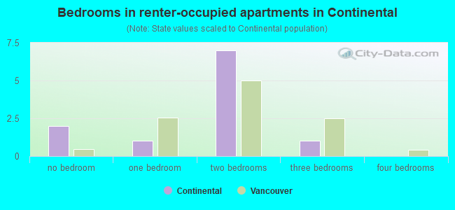 Bedrooms in renter-occupied apartments in Continental