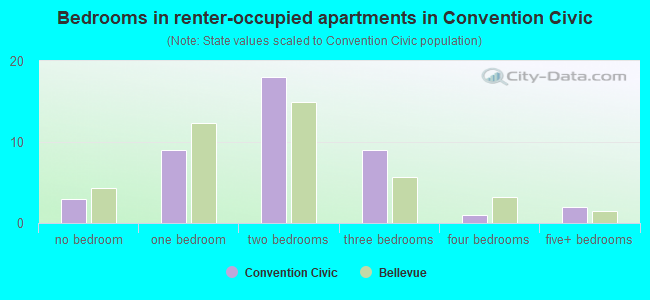 Bedrooms in renter-occupied apartments in Convention Civic