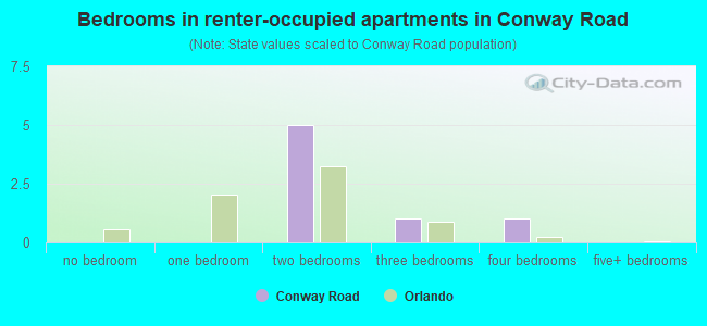 Bedrooms in renter-occupied apartments in Conway Road