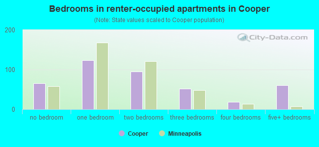 Bedrooms in renter-occupied apartments in Cooper