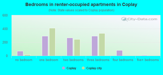 Bedrooms in renter-occupied apartments in Coplay