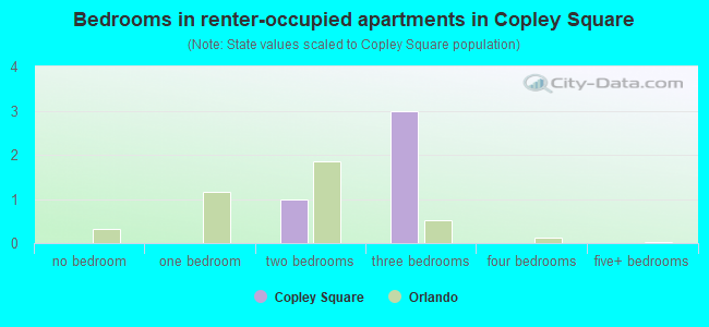Bedrooms in renter-occupied apartments in Copley Square