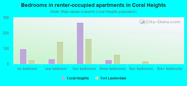 Bedrooms in renter-occupied apartments in Coral Heights