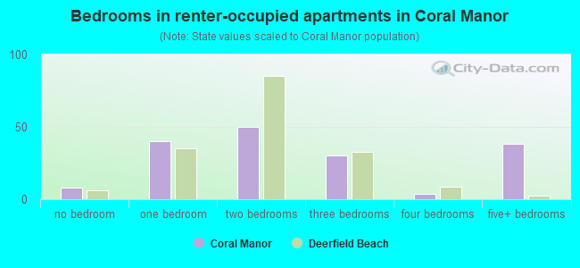 Bedrooms in renter-occupied apartments in Coral Manor
