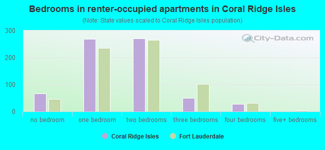 Bedrooms in renter-occupied apartments in Coral Ridge Isles