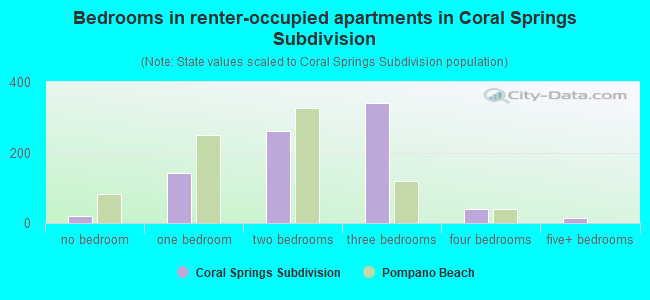 Bedrooms in renter-occupied apartments in Coral Springs Subdivision