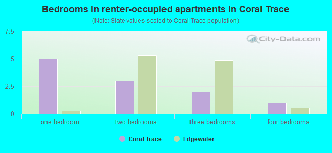 Bedrooms in renter-occupied apartments in Coral Trace