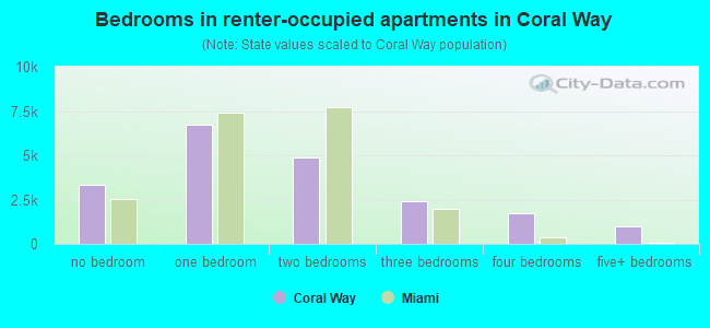 Bedrooms in renter-occupied apartments in Coral Way