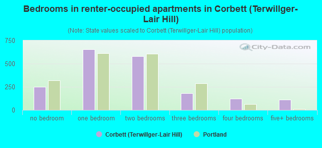 Bedrooms in renter-occupied apartments in Corbett (Terwillger-Lair Hill)