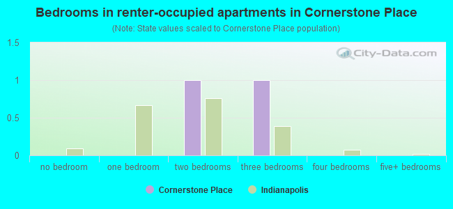 Bedrooms in renter-occupied apartments in Cornerstone Place