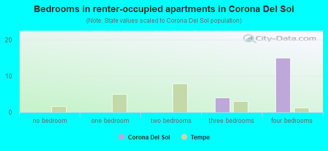 Bedrooms in renter-occupied apartments in Corona Del Sol