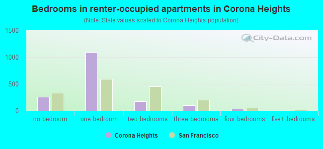 Bedrooms in renter-occupied apartments in Corona Heights