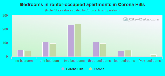Bedrooms in renter-occupied apartments in Corona Hills