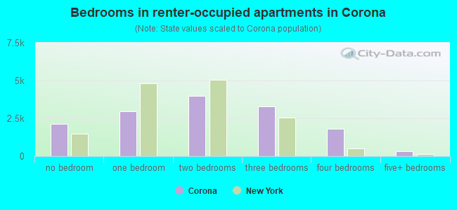 Bedrooms in renter-occupied apartments in Corona