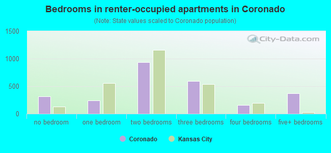 Bedrooms in renter-occupied apartments in Coronado
