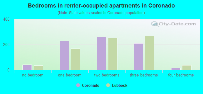 Bedrooms in renter-occupied apartments in Coronado