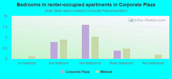 Bedrooms in renter-occupied apartments in Corporate Plaza