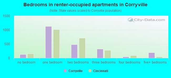 Bedrooms in renter-occupied apartments in Corryville