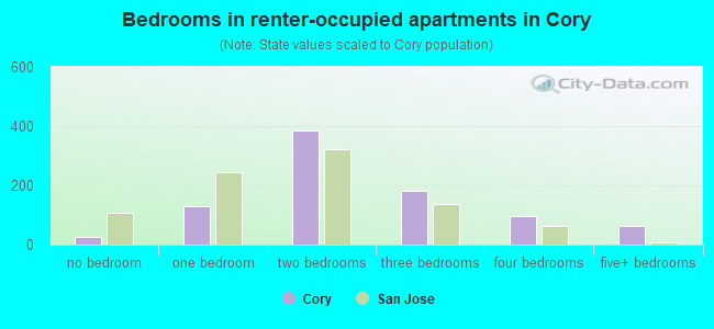 Bedrooms in renter-occupied apartments in Cory