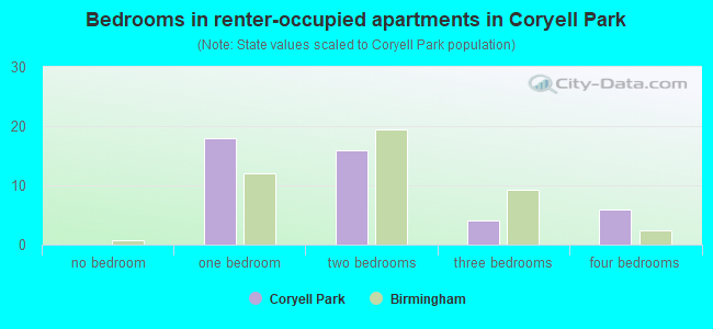 Bedrooms in renter-occupied apartments in Coryell Park