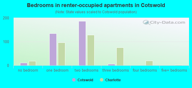 Bedrooms in renter-occupied apartments in Cotswold