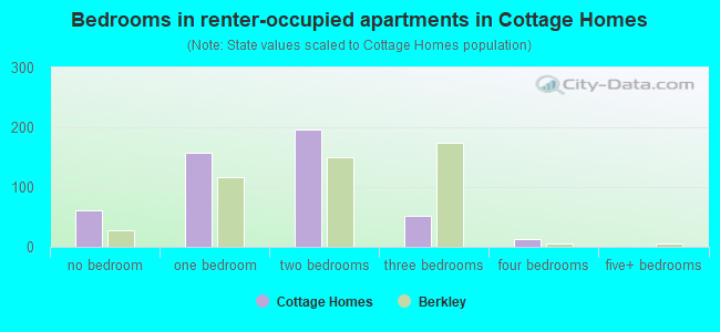 Bedrooms in renter-occupied apartments in Cottage Homes