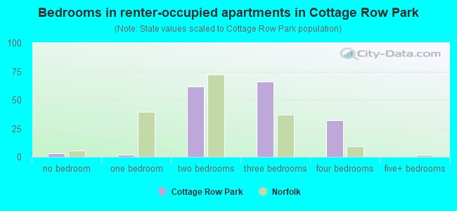 Bedrooms in renter-occupied apartments in Cottage Row Park