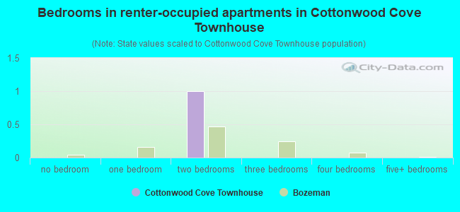 Bedrooms in renter-occupied apartments in Cottonwood Cove Townhouse