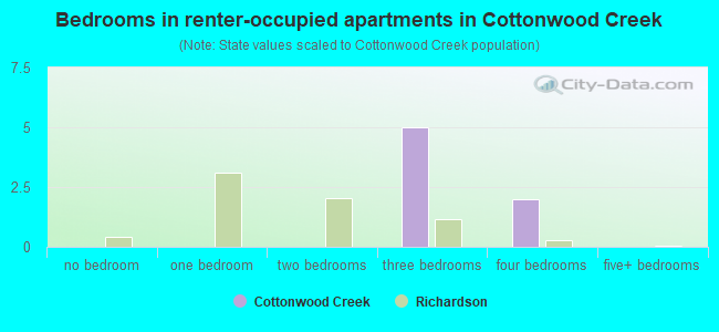 Bedrooms in renter-occupied apartments in Cottonwood Creek