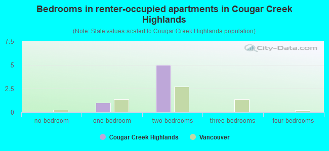 Bedrooms in renter-occupied apartments in Cougar Creek Highlands