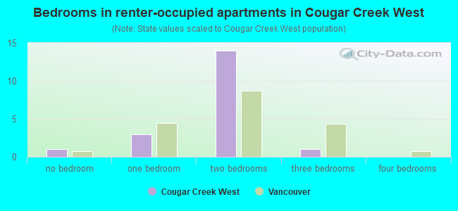 Bedrooms in renter-occupied apartments in Cougar Creek West