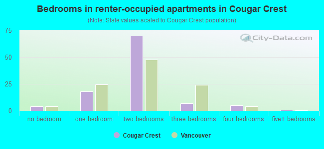 Bedrooms in renter-occupied apartments in Cougar Crest