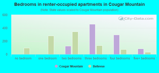 Bedrooms in renter-occupied apartments in Cougar Mountain