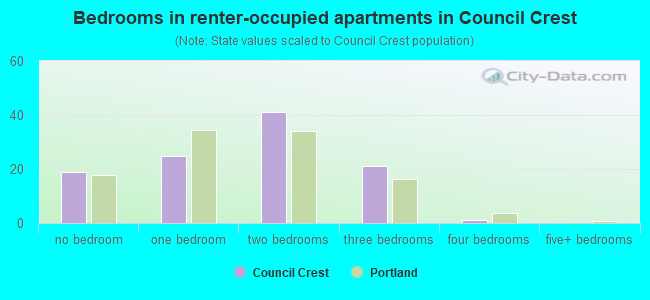 Bedrooms in renter-occupied apartments in Council Crest