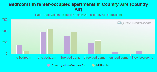 Bedrooms in renter-occupied apartments in Country Aire (Country Air)