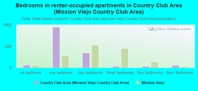 Bedrooms in renter-occupied apartments in Country Club Area (Mission Viejo Country Club Area)