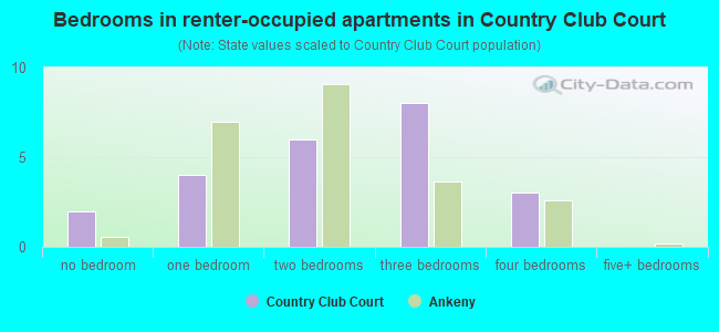 Bedrooms in renter-occupied apartments in Country Club Court